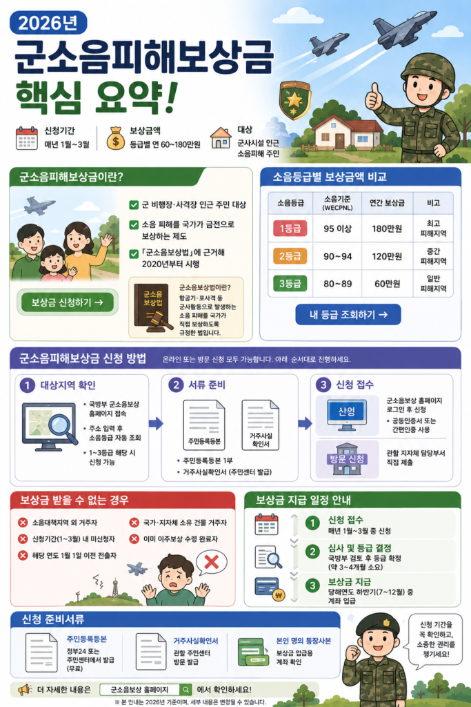 군소음피해보상금