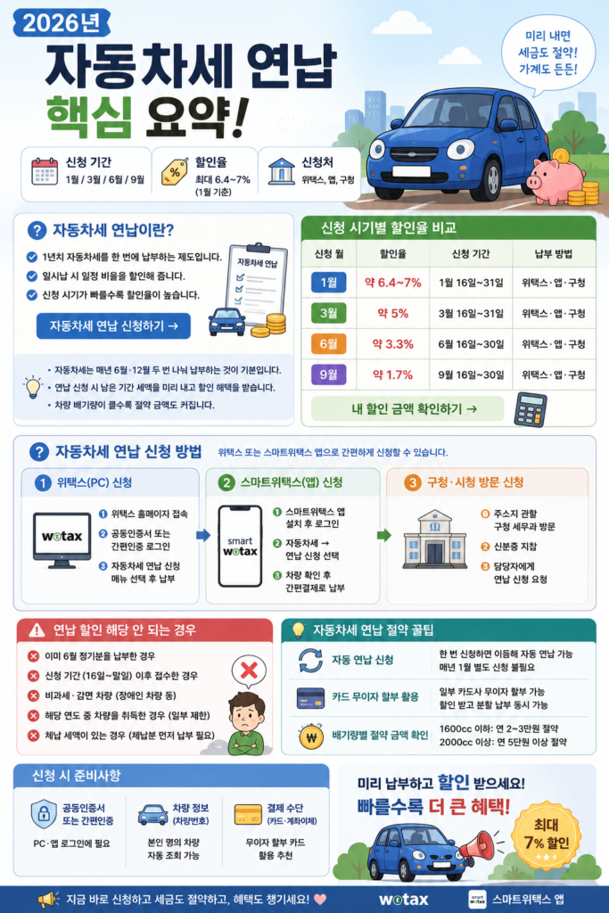 자동차세 연납